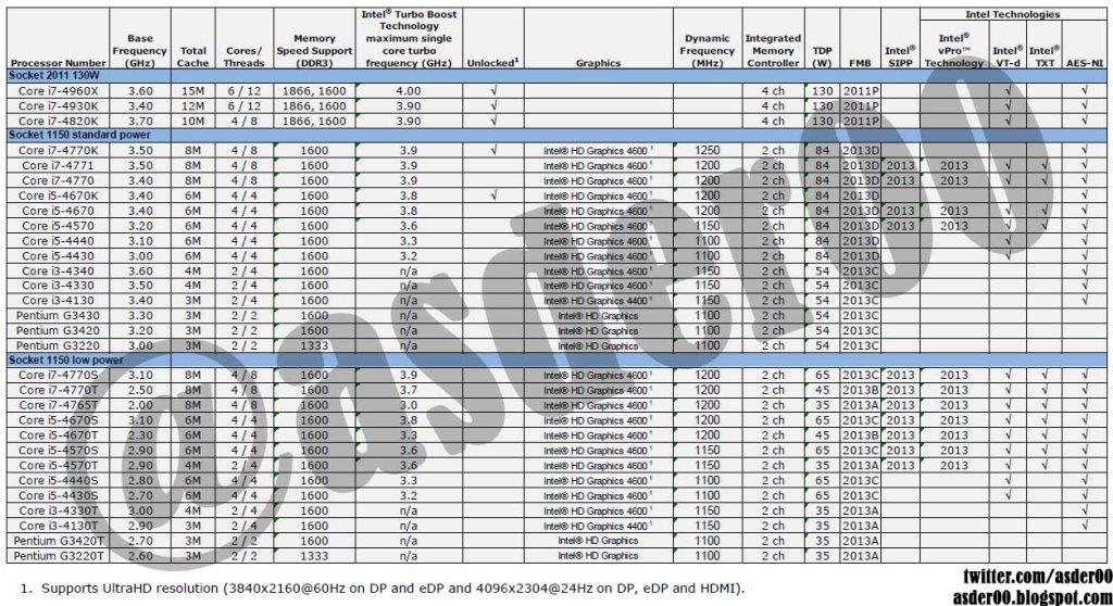 Intel CPU specifiche 1150 2011